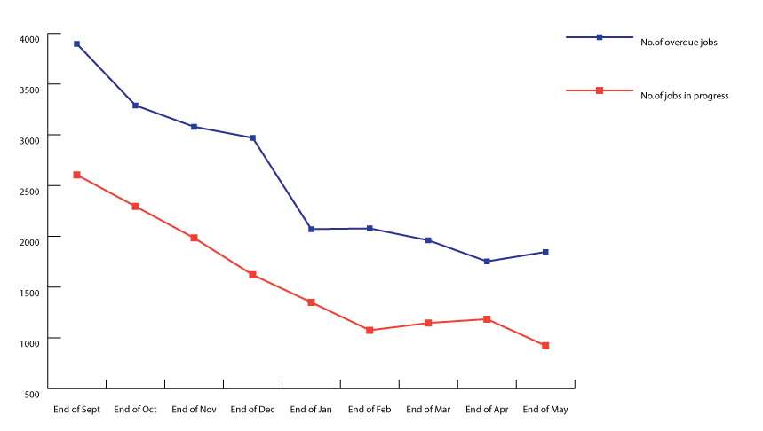 Chart of repairs progress
